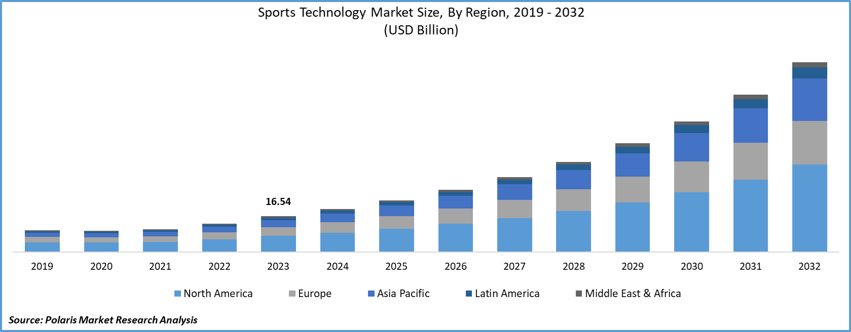 Sports Technology Market Size